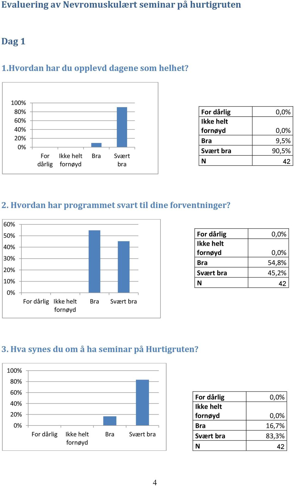 10 8 6 4 2 For dårlig Svært bra 0, 0, 9,5% 90,5% N 42 2.