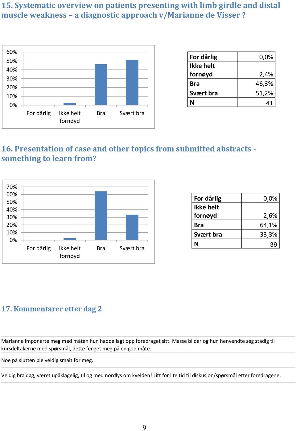 7 6 5 4 3 2 1 0, 2,6% 64,1% 33,3% N 39 17. Kommentarer etter dag 2 Marianne imponerte meg med måten hun hadde lagt opp foredraget sitt.