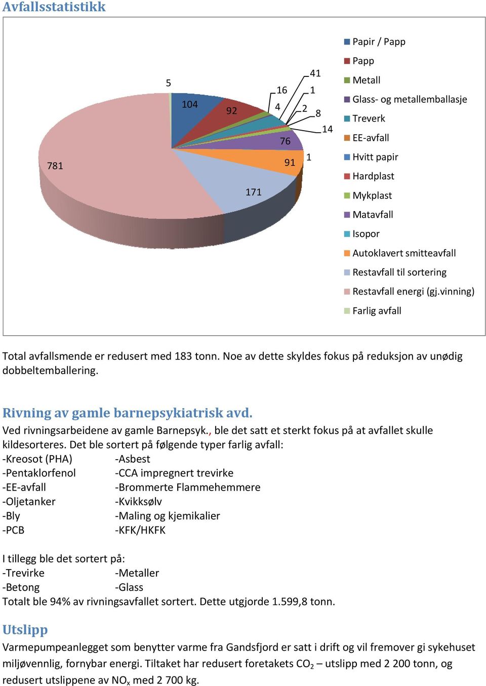 Rivning av gamle barnepsykiatrisk avd. Ved rivningsarbeidene av gamle Barnepsyk., ble det satt et sterkt fokus på at avfallet skulle kildesorteres.