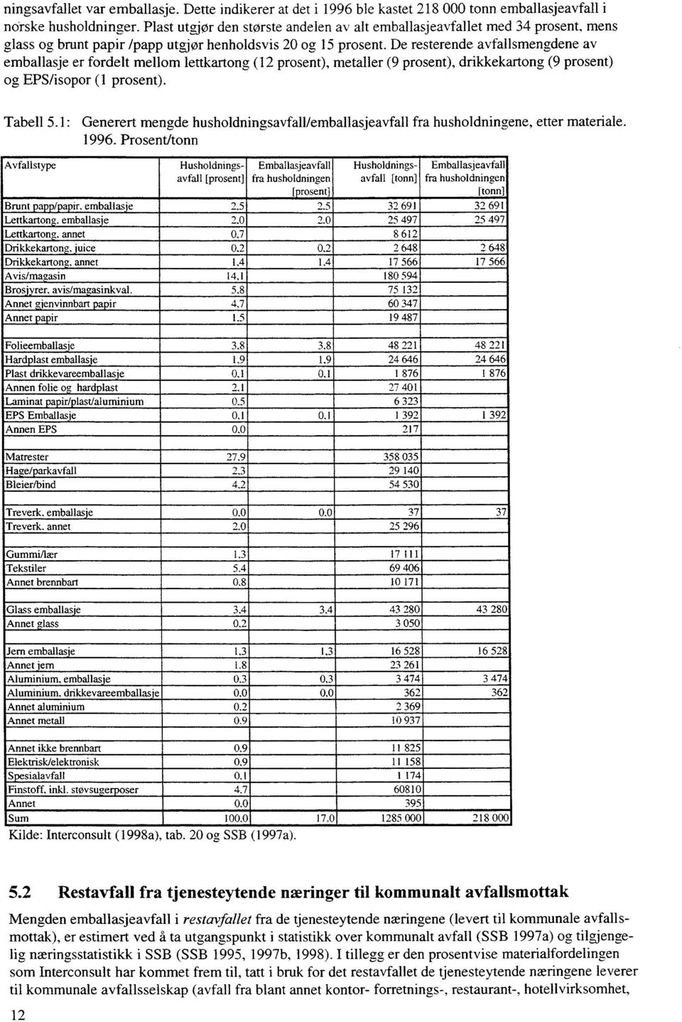 De resterende avfallsmengdene av emballasje er fordelt mellom lettkartong (12 prosent), metaller (9 prosent), drikkekartong (9 prosent) og EPS/isopor (1 prosent). Tabell 5.