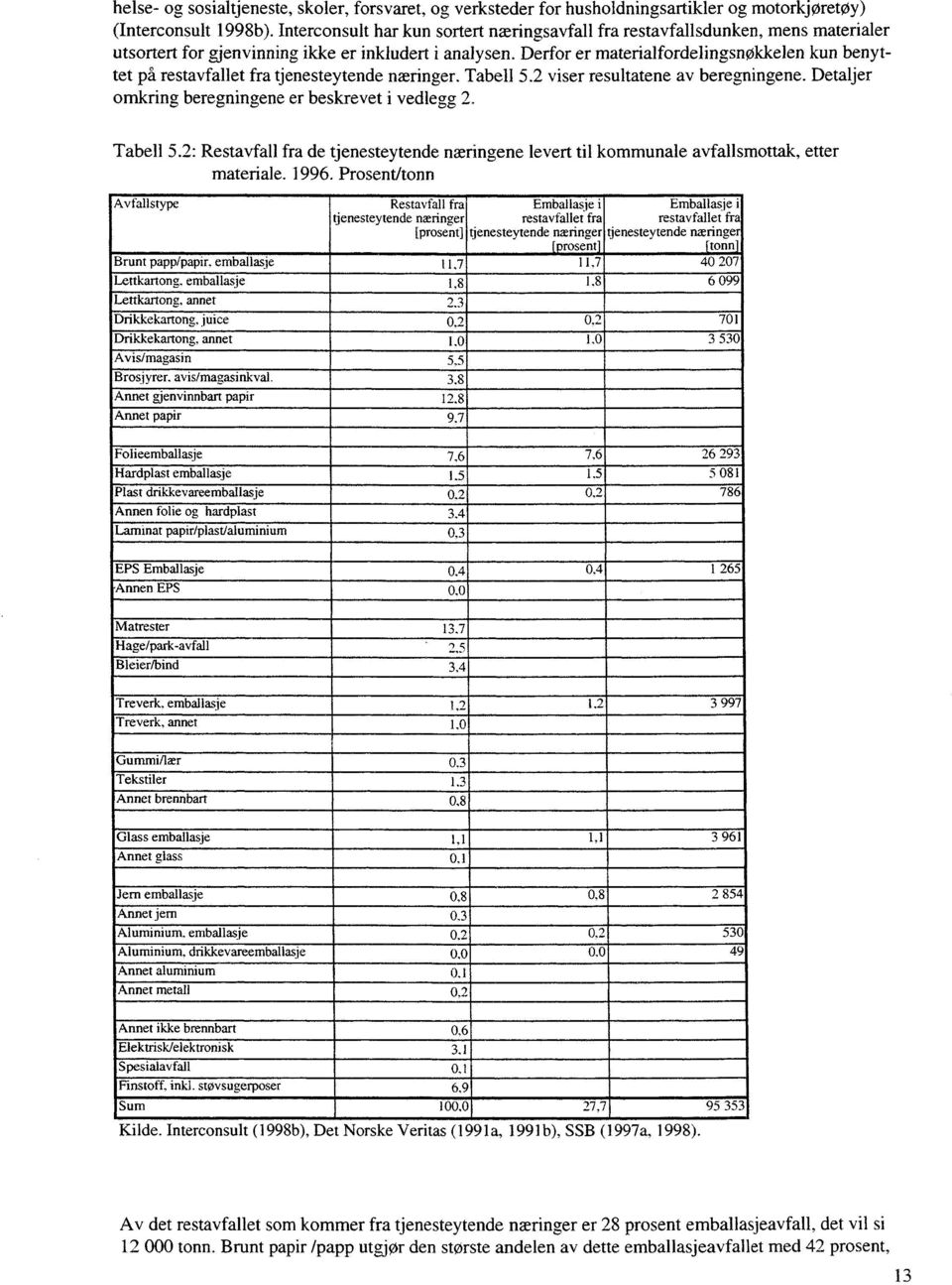 Derfor er materialfordelingsnøkkelen kun benyttet på restavfallet fra tjenesteytende næringer. Tabell 5.2 viser resultatene av beregningene. Detaljer omkring beregningene er beskrevet i vedlegg 2.