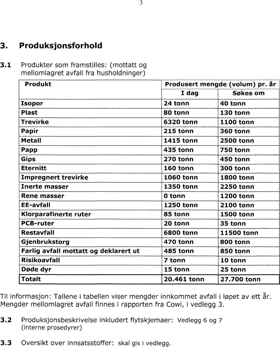 160 tonn 300 tonn Impregnert trevirke 1060 tonn 1800 tonn Inerte masser 1350 tonn 2250 tonn Rene masser 0 tonn 1200 tonn EE-avfall 1250 tonn 2100 tonn Klorparafinerte ruter 85 tonn 1500 tonn