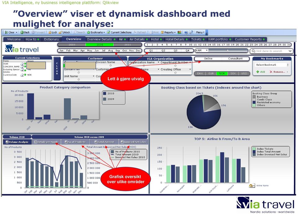 dynamisk dashboard med mulighet for analyse: