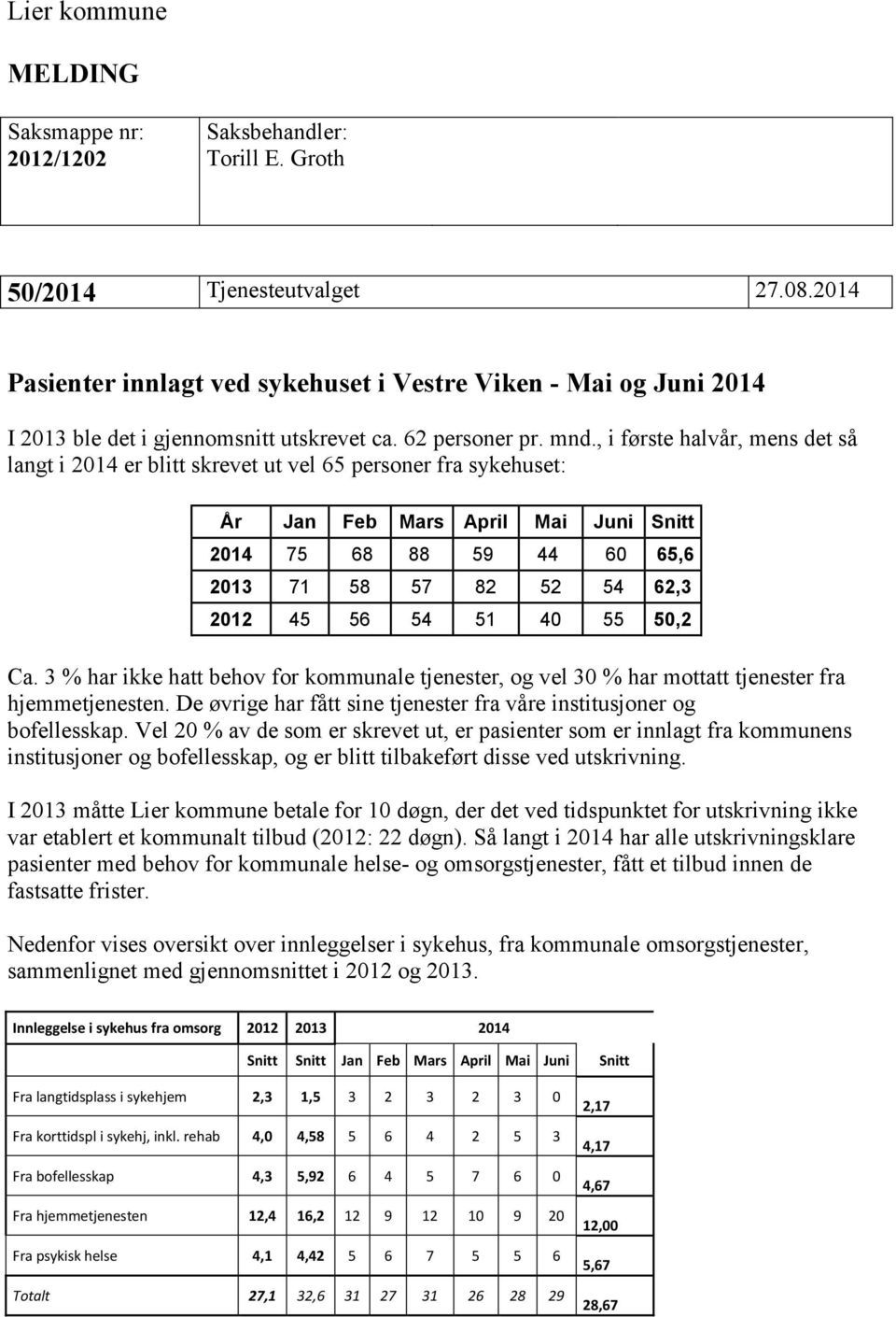 , i første halvår, mens det så langt i 2014 er blitt skrevet ut vel 65 personer fra sykehuset: År Jan Feb Mars April Mai Juni Snitt 2014 75 68 88 59 44 60 65,6 2013 71 58 57 82 52 54 62,3 2012 45 56