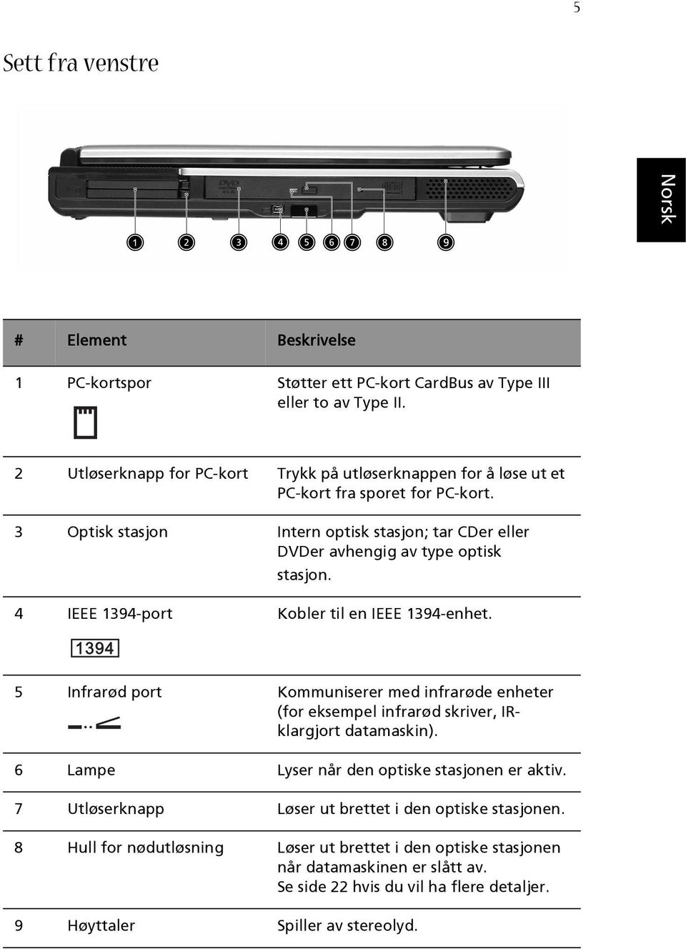 3 Optisk stasjon Intern optisk stasjon; tar CDer eller DVDer avhengig av type optisk stasjon. 4 IEEE 1394-port Kobler til en IEEE 1394-enhet.