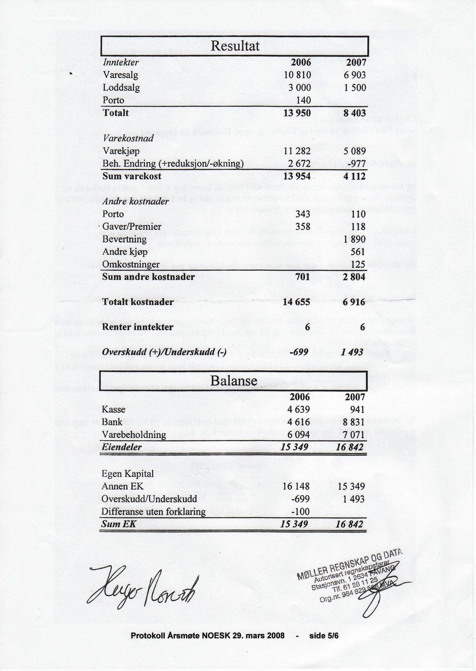 kostnader llenter inntekter Ove rskudd (+)/I/nde rs kudtl Q 343 358 701 14 655 6-699 n0 118 l 890 561 t25 2804 6 9 6 I 493 Balanse 2006 2007 Kasse lsank Varebeholdning 4 639 4 6