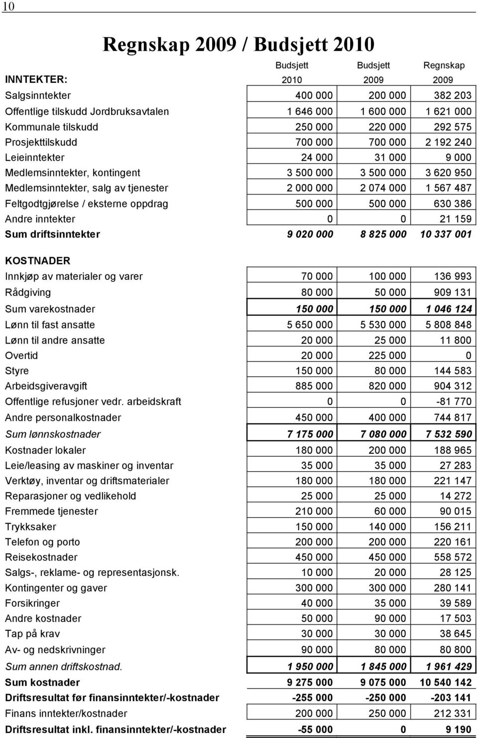 salg av tjenester 2 000 000 2 074 000 1 567 487 Feltgodtgjørelse / eksterne oppdrag 500 000 500 000 630 386 Andre inntekter 0 0 21 159 Sum driftsinntekter 9 020 000 8 825 000 10 337 001 KOSTNADER