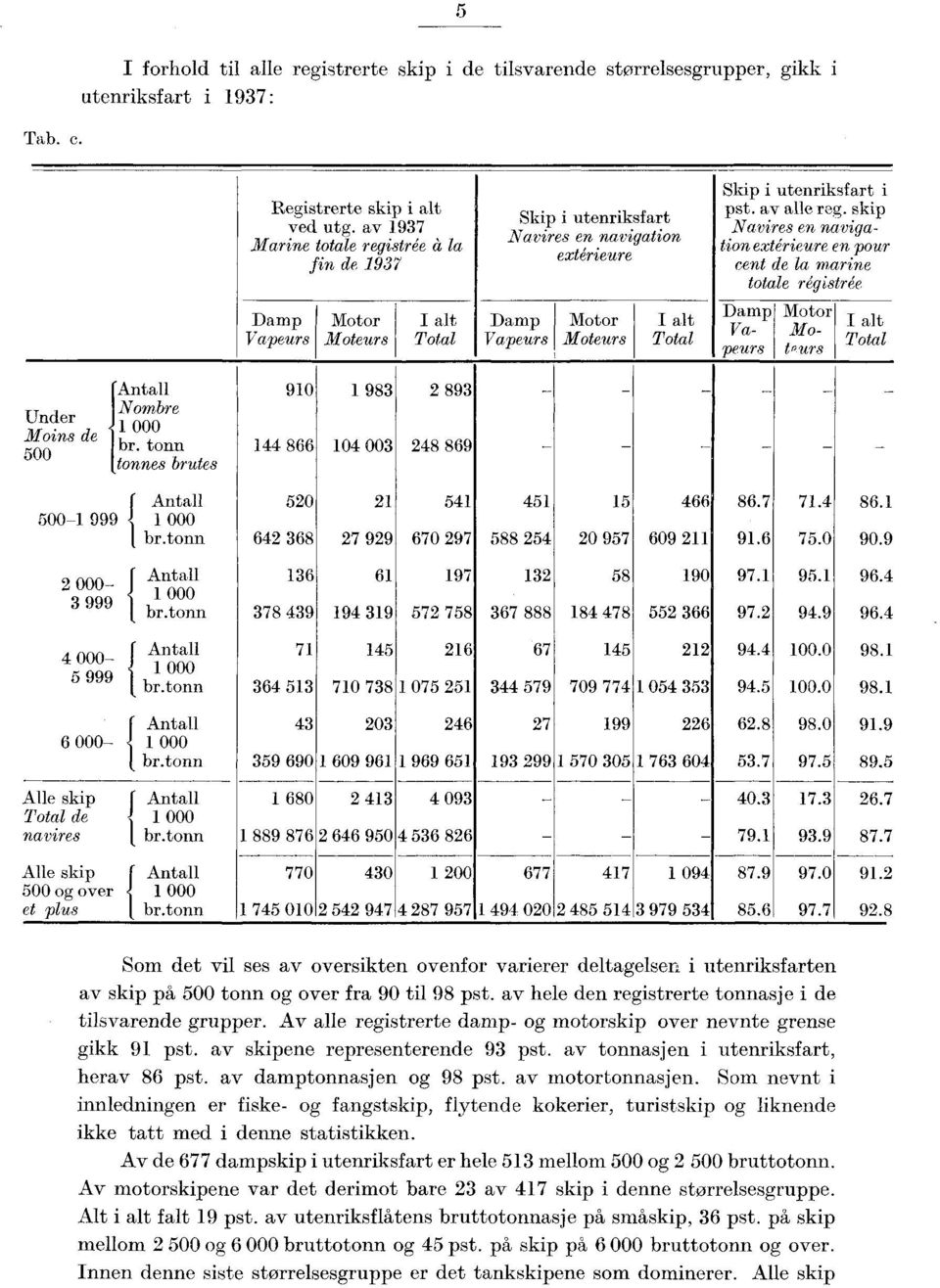 pst. av alle reg. skip Navires en navigation extérieure en pour cent de la marine totale régistrée Damp Vapeurs Motor Motours I alt Total Under Moins de 00 ( I Nombre 000 br.