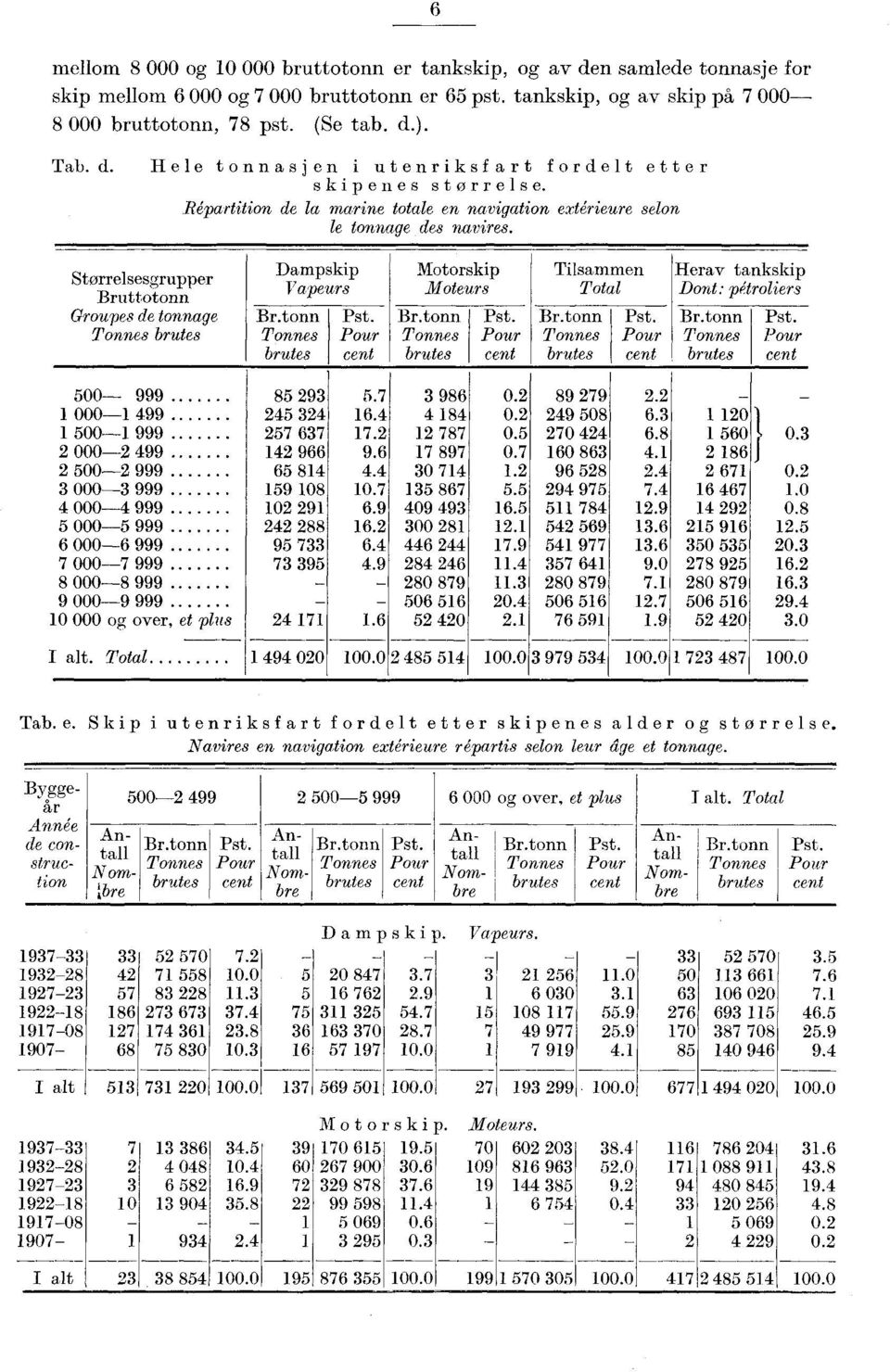 brutes Pst. Pour cent Tilsammen Total Br. brutes Pst. Pour cent Herav tankskip Dont: pétroliers Br. brutes Pst. Pour cent 00-999 000-99 00-999 000-99 00-999 000-999 000-999 000-999 6 000-6 999 7 000-7 999 8 000-8 999 9 000-9 999 0 000 og over, et plus I alt.