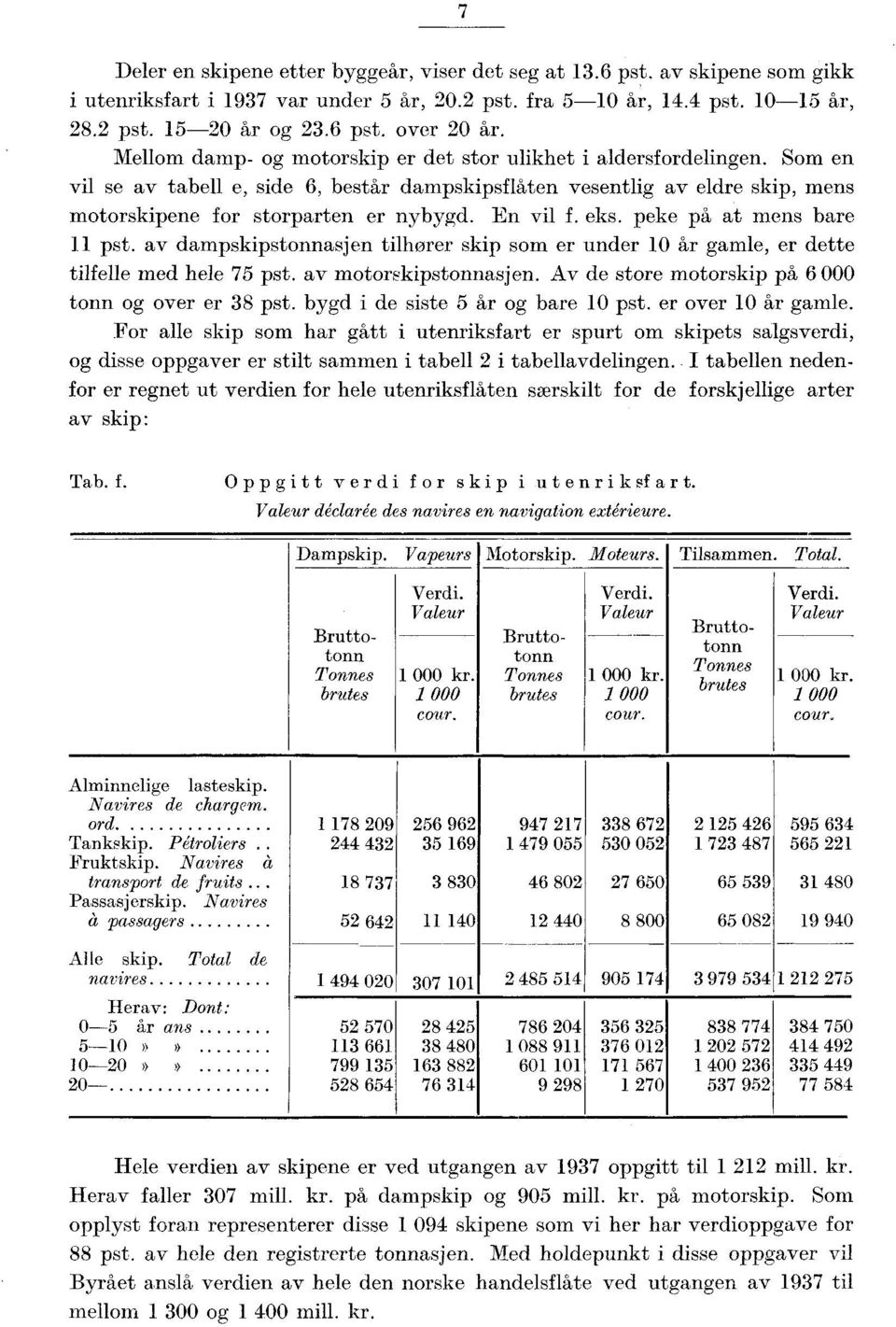 En vil f. eks. peke på at mens bare pst. av dampskipsasjen tilhører skip som er under 0 år gamle, er dette tilfelle med hele 7 pst. av motorskipsasjen. Av de store motorskip på 6 000 og over er 8 pst.