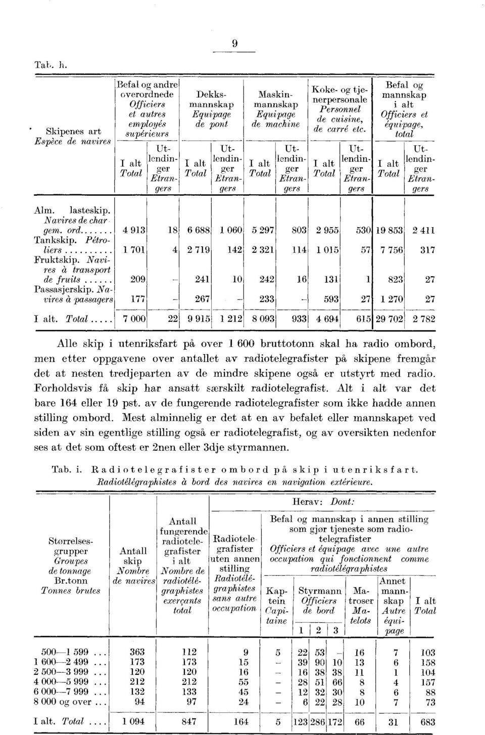 Maskinmannskap Equipage de machine I alt Total Utlendinger Etrangers Koke- og tjenerpersonale Personnel de cuisine, de carré etc.