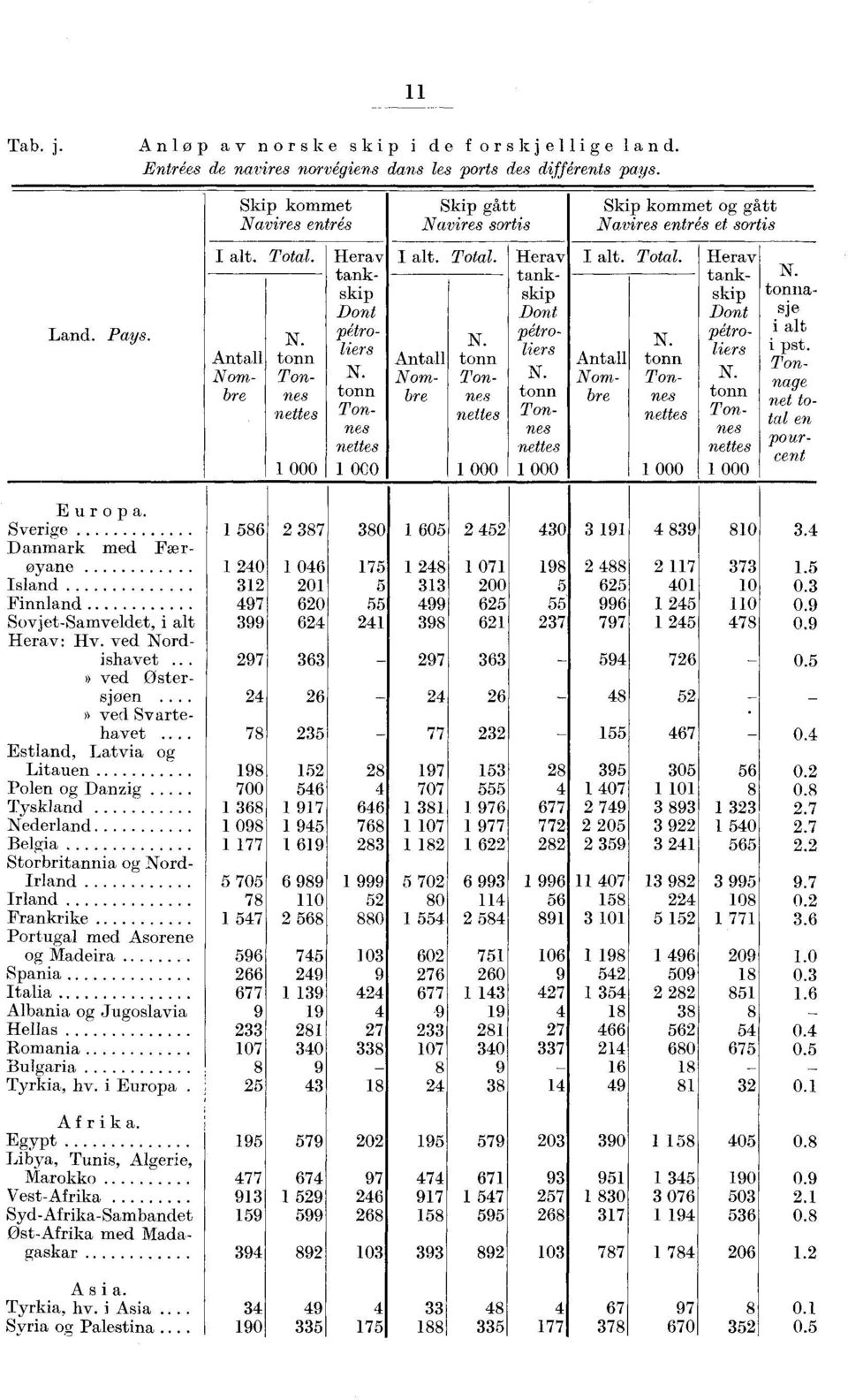 Total. Nombre N. nettes 000 Herav tankskip Dont pétroliers N. nettes 000 N. asje i alt i pst. Tonnage net total en pourcent Europa.