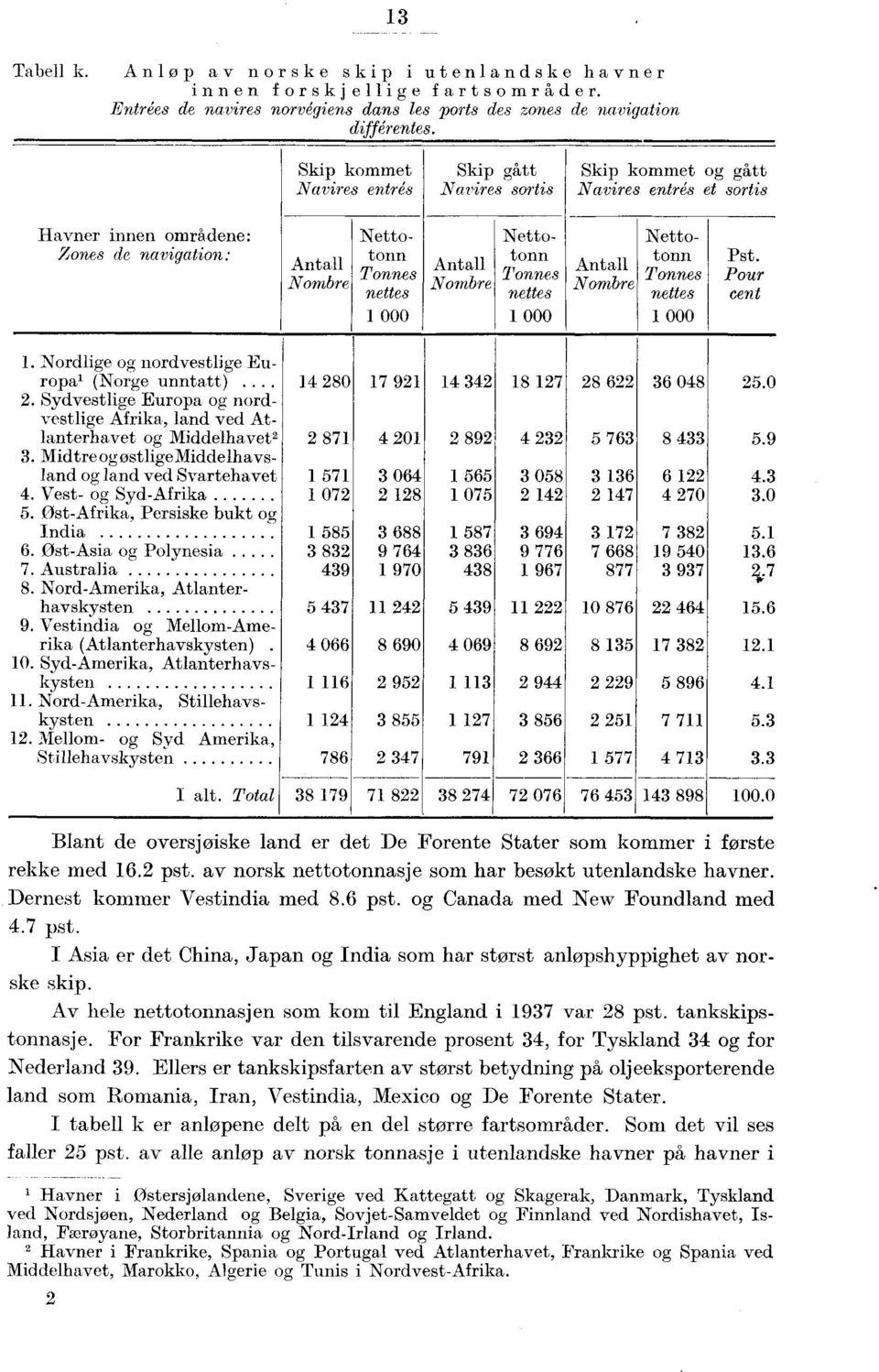 Nordlige og nordvestlige Europa' (Norge unntatt).... 80 7 9 8 7 8 6 6 08.0. Sydvestlige Europa og nordvestlige Afrika, land ved Atlanterhavet og Middelhavet 87 0 89 76 8.9. Midtre og østlige Midde lhavsland og land ved Svartehavet 7 06 6 08 6 6.