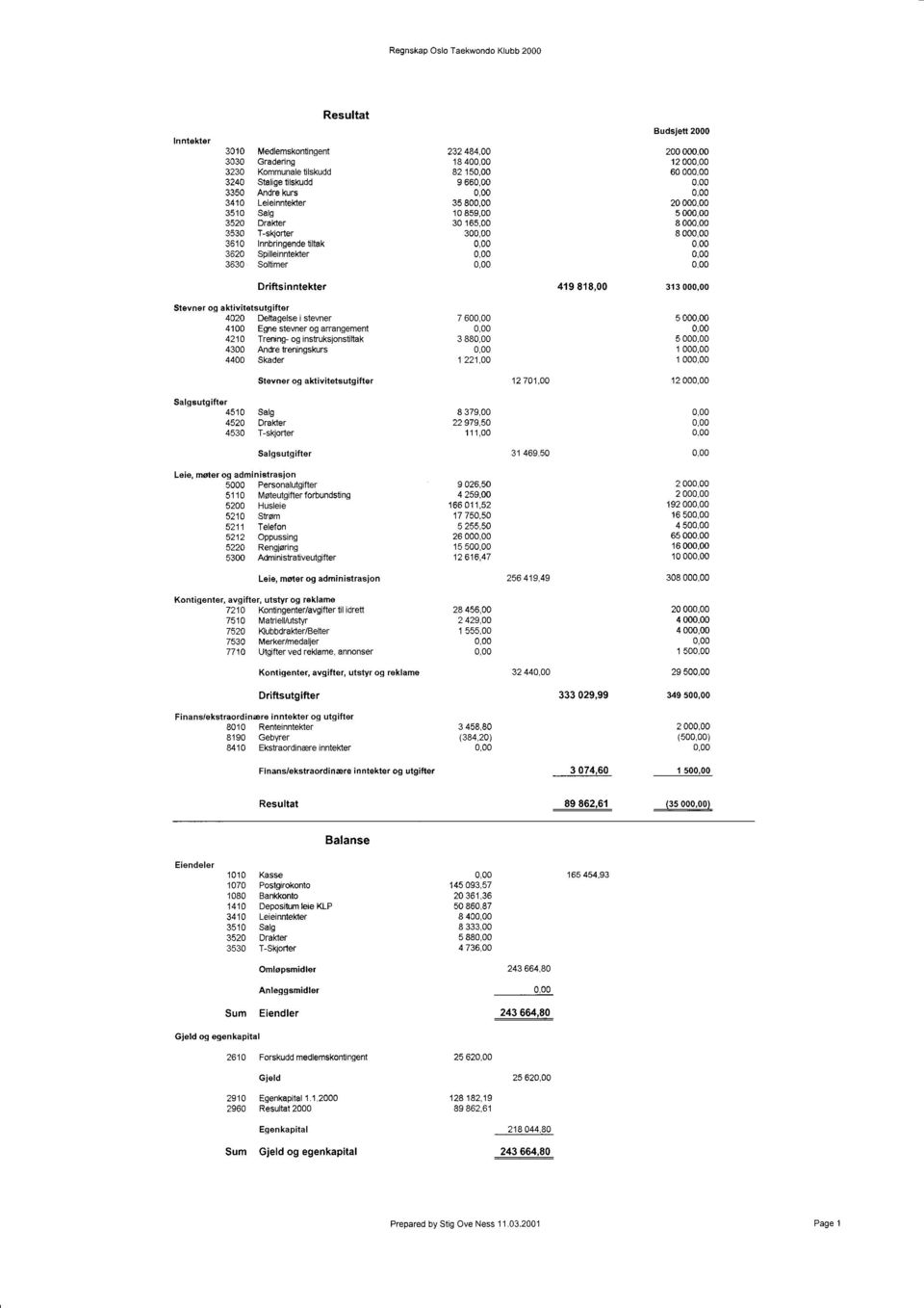 818,00 313 00 Stevner g aktivitetsutg ifter 4020 Deltagelse i stevner 4100 Egne stevner g arrangement 4210 Trening-ginstruksjnstiltak 4300 Andretreningskurs 44OO Skader 7 60 3 88 1 221,O0 5 00 5 00 1