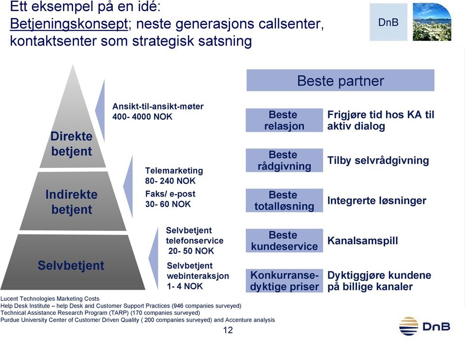 Selvbetjent telefonservice 20-50 NOK Selvbetjent webinteraksjon 1-4 NOK Lucent Technologies Marketing Costs Help Desk Institute help Desk and Customer Support Practices (946 companies surveyed)