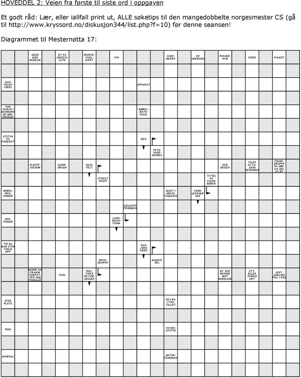 Diagrammet til Mesternøtta 17: GÅRD MED MUSEUM BY PÅ UNESCO- LISTE SPURVE - FUGL- SLEKT FIN VARE- MERKE ER UBEBODD PSEUDO- NYM VIDDE PIANIST KAN TRAKT VÆRE APPARAT VAR VANLIG I DANMARK OG SØR-