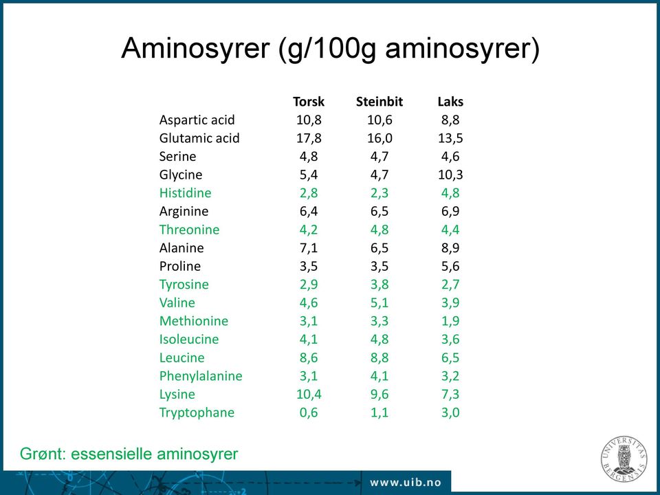 Threonine 4,2 4,8 4,4 Alanine 7,1 6,5 8,9 Proline 3,5 3,5 5,6 Tyrosine 2,9 3,8 2,7 Valine 4,6 5,1 3,9 Methionine