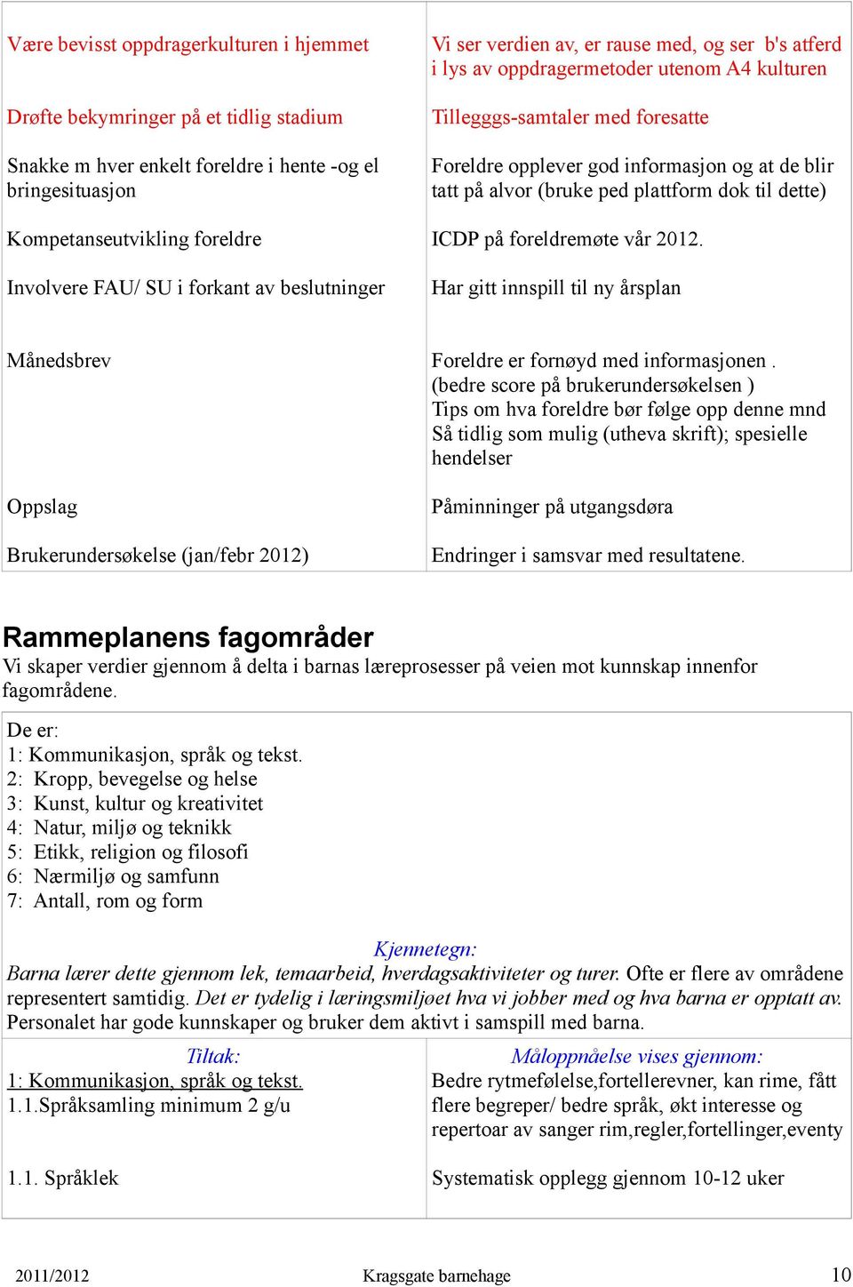 ICDP på foreldremøte vår 2012. Involvere FAU/ SU i forkant av beslutninger Har gitt innspill til ny årsplan Månedsbrev Foreldre er fornøyd med informasjonen.