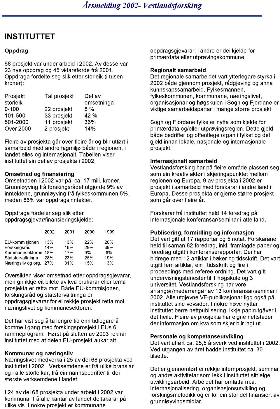 prosjekt 14% Fleire av prosjekta går over fleire år og blir utført i samarbeid med andre fagmiljø både i regionen, i landet elles og internasjonalt.