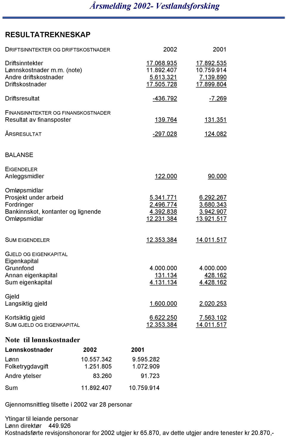 082 BALANSE EIGENDELER Anleggsmidler 122.000 90.000 Omløpsmidlar Prosjekt under arbeid 5.341.771 6.292.267 Fordringer 2.496.774 3.680.343 Bankinnskot, kontanter og lignende 4.392.838 3.942.