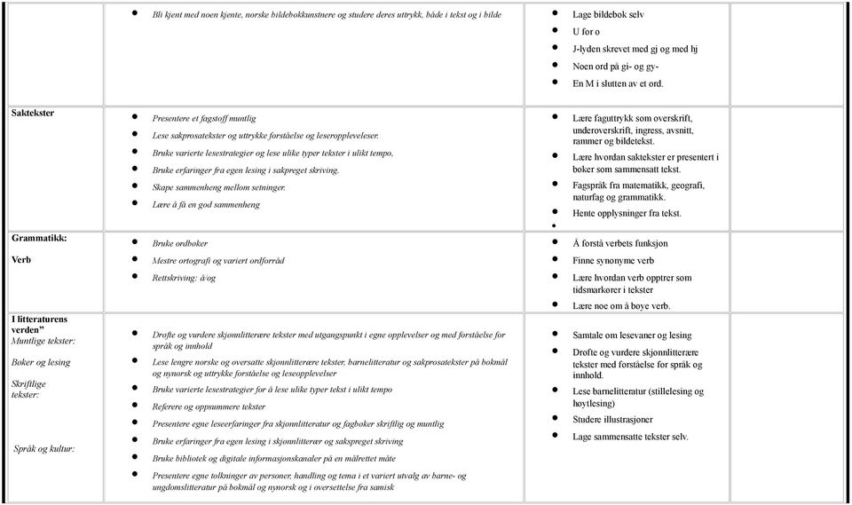 Bruke varierte lesestrategier og lese ulike typer tekster i ulikt tempo, Bruke erfaringer fra egen lesing i sakpreget skriving. Skape sammenheng mellom setninger.