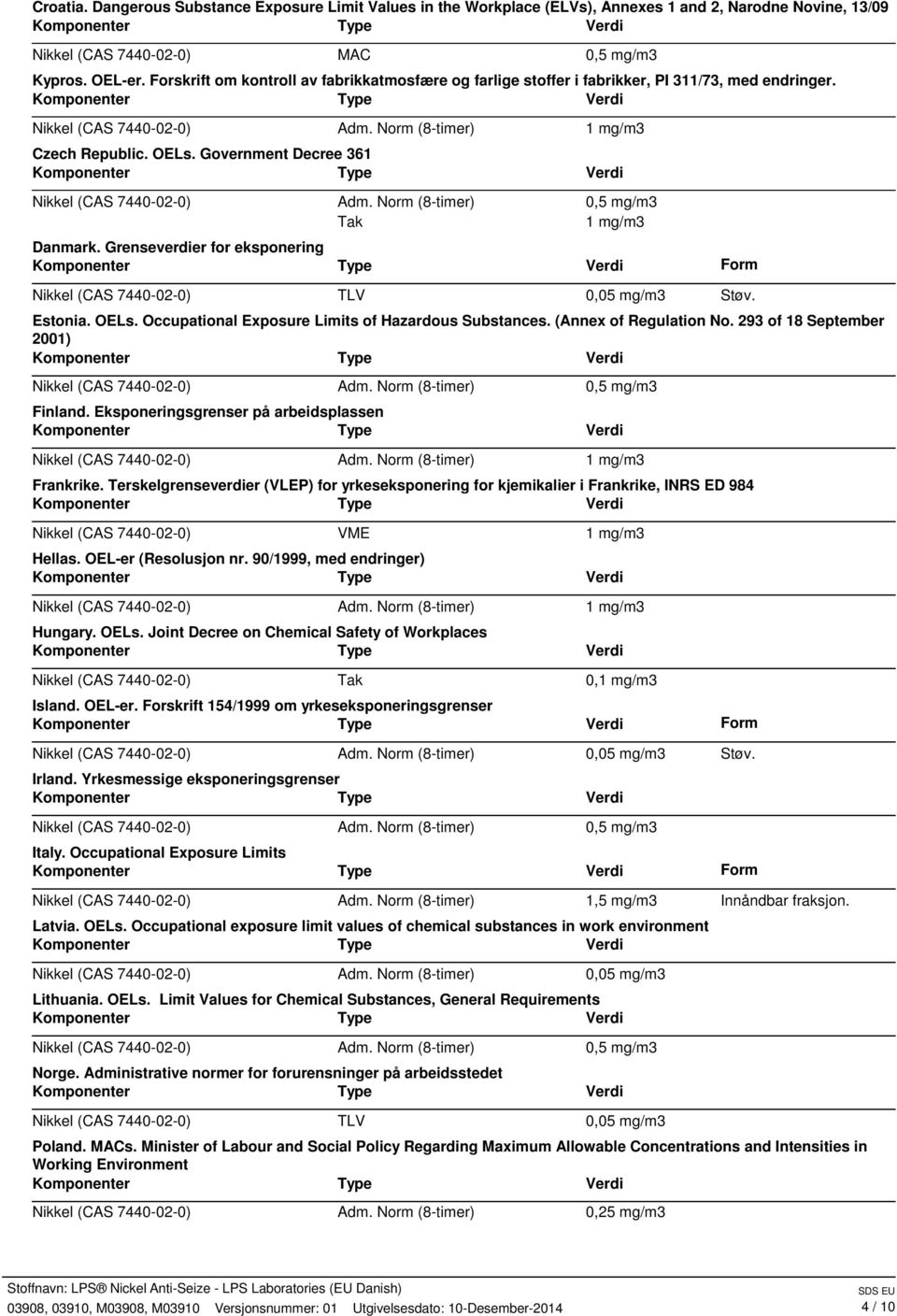 Grenseverdier for eksponering TLV 0,05 mg/m3 Støv. Estonia. OELs. Occupational Exposure Limits of Hazardous Substances. (Annex of Regulation No. 293 of 18 September 2001) Finland.