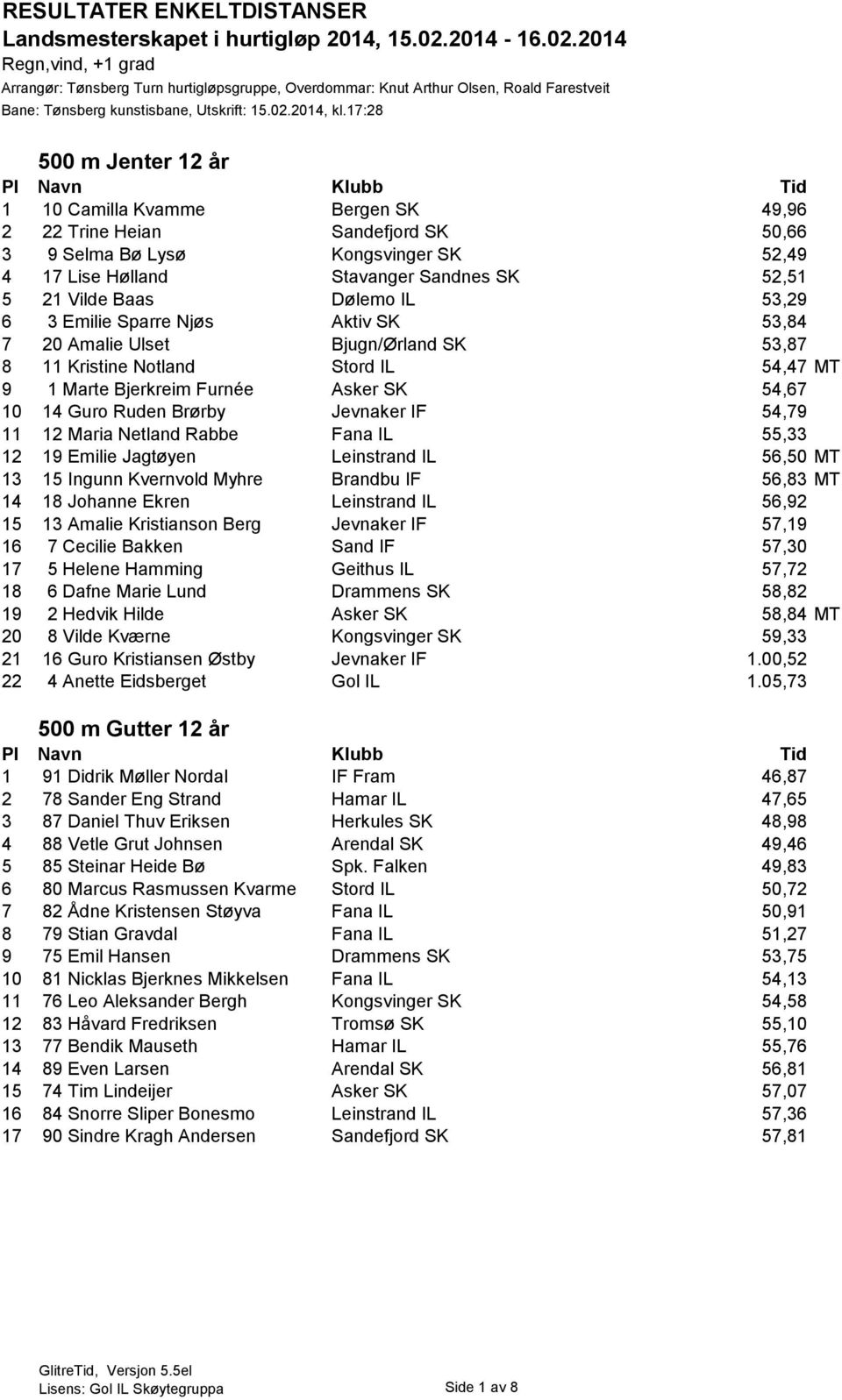 Dølemo IL 53,29 6 3 Emilie Sparre Njøs Aktiv SK 53,84 7 20 Amalie Ulset Bjugn/Ørland SK 53,87 8 11 Kristine Notland Stord IL 54,47 MT 9 1 Marte Bjerkreim Furnée Asker SK 54,67 10 14 Guro Ruden Brørby