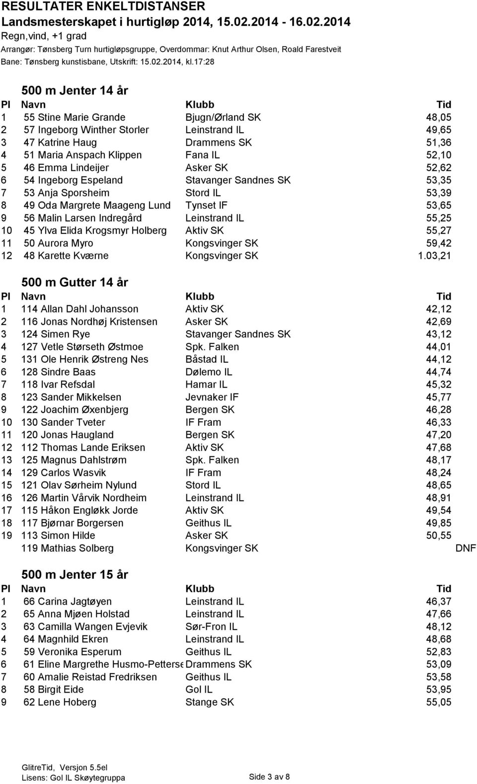 46 Emma Lindeijer Asker SK 52,62 6 54 Ingeborg Espeland Stavanger Sandnes SK 53,35 7 53 Anja Sporsheim Stord IL 53,39 8 49 Oda Margrete Maageng Lund Tynset IF 53,65 9 56 Malin Larsen Indregård