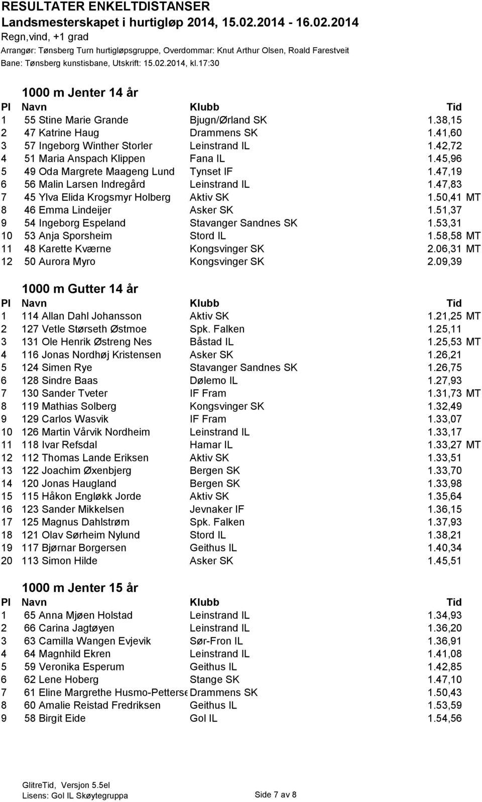 47,83 7 45 Ylva Elida Krogsmyr Holberg Aktiv SK 1.50,41 MT 8 46 Emma Lindeijer Asker SK 1.51,37 9 54 Ingeborg Espeland Stavanger Sandnes SK 1.53,31 10 53 Anja Sporsheim Stord IL 1.