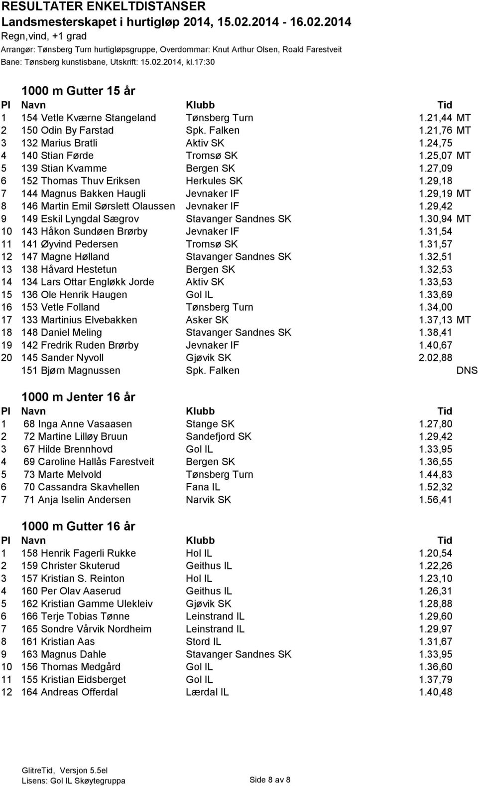 29,18 7 144 Magnus Bakken Haugli Jevnaker IF 1.29,19 MT 8 146 Martin Emil Sørslett Olaussen Jevnaker IF 1.29,42 9 149 Eskil Lyngdal Sægrov Stavanger Sandnes SK 1.