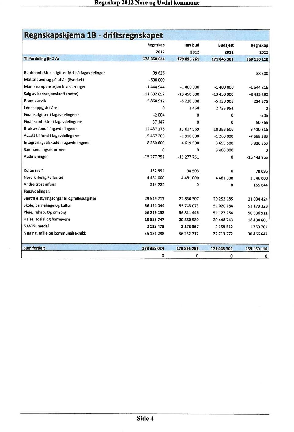 fagavdelingene Finansinntekter i fagavdelingene Bruk av fond i fagavdelingene Avsatt til fond i fagavdelingene Integreringstilskudd i fagavdelingerie Samhandlingsreformen Avskrivninger 99 636-500