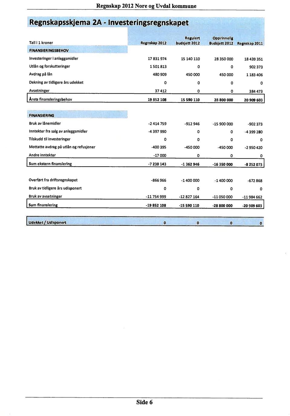 0 0 37412 0 0 384473 Årets f pnansieringsbehov 19 852 108 15 590 110 28 800 000 20 909 603 FINANSIERING Bruk av lånemidler -2 414 759-912 946-15 900 000-902 373 Inntekter fra salg av anleggsmidler -4