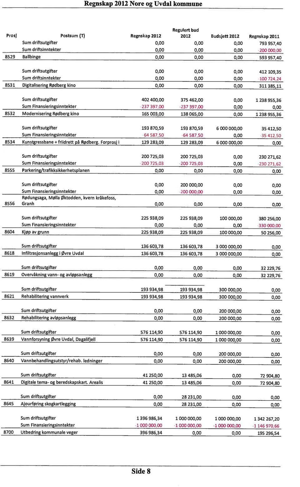 Sum driftsutgifter 402 400,00 375 462,00 0,00 1 238 955,36 Sum Finansieringsinntekter -237 397,00-237 397,00 0,00 0,00 8532 Modernisering Rødberg kino 165 003,00 138 065,00 0,00 1 238 955,36 Sum