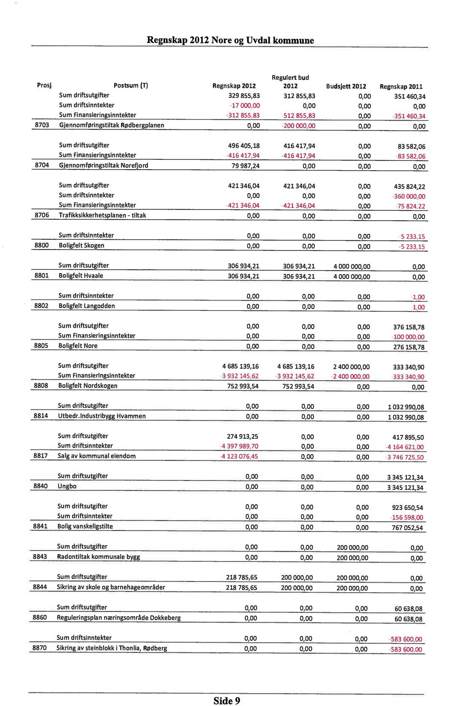 83 582,06 Sum Finansieringsinntekter 416 417,94 416 417,94 0,00 83 582,06 8704 GjennomfØringstiltak Norefjord 79 987,24 0,00 0,00 0,00 Sum driftsutgifter 421 346,04 421 346,04 0,00 435 824,22 Sum