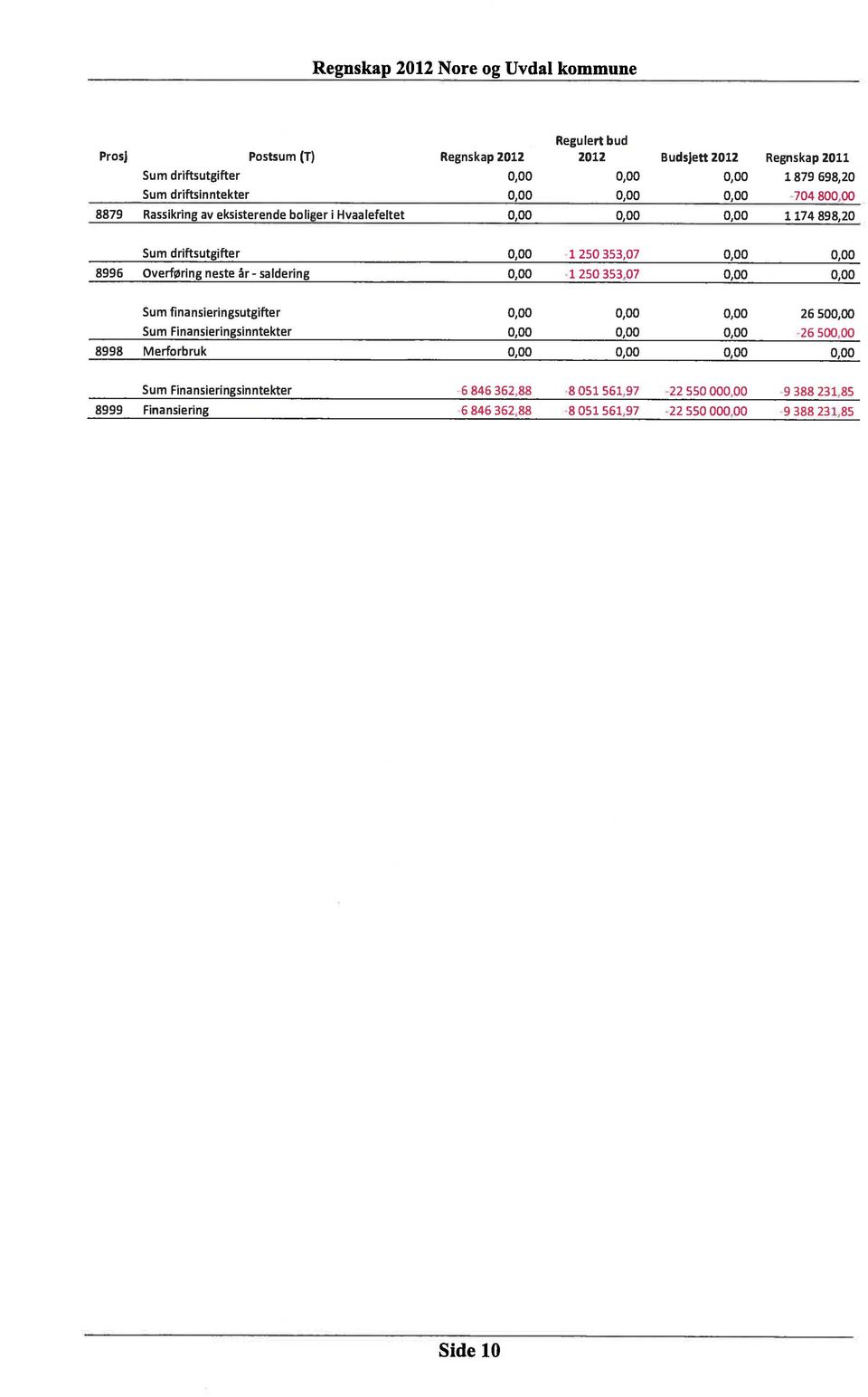 8996 Overføring neste âr- saldering 0,00-1 250 353,07 0,00 0,00 Sum finansieringsutgifter 0,00 0,00 0,00 26 500,00 Sum Finansieringsinntekter 0,00 0,00 0,00 26 500,00 8998