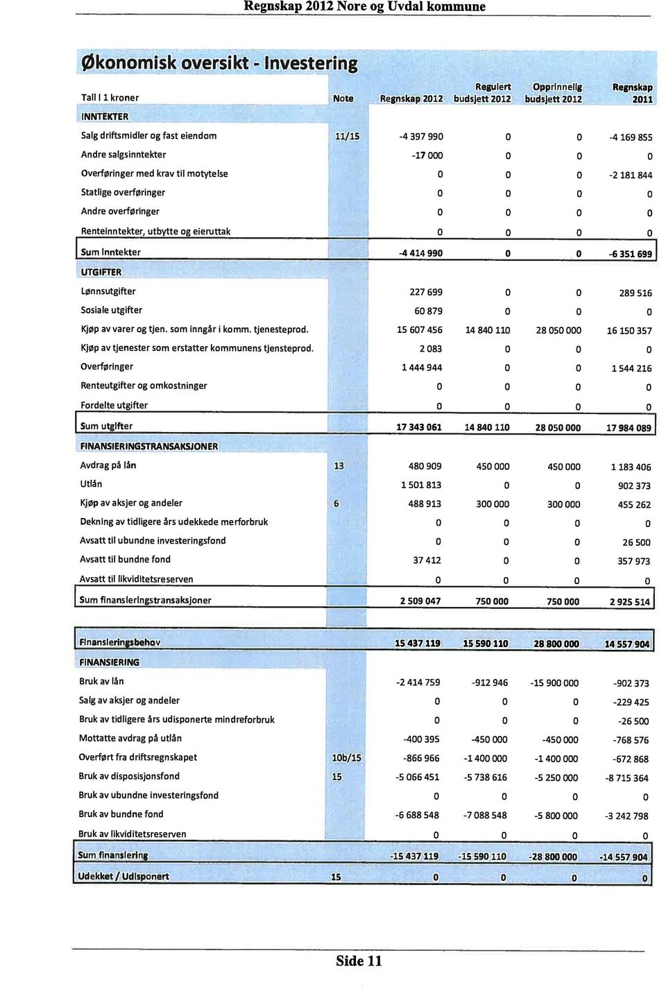 utbytte og eieruttak 0 0 0 Sum inntekter -4 414 990 0 0 UTGIFTER -6351 Lønnsutgifter 227 699 0 0 289 516 Sosiale utgifter 60 879 0 0 0 Kjøp av varer og tjen. som inngår i komm. tjenesteprod.