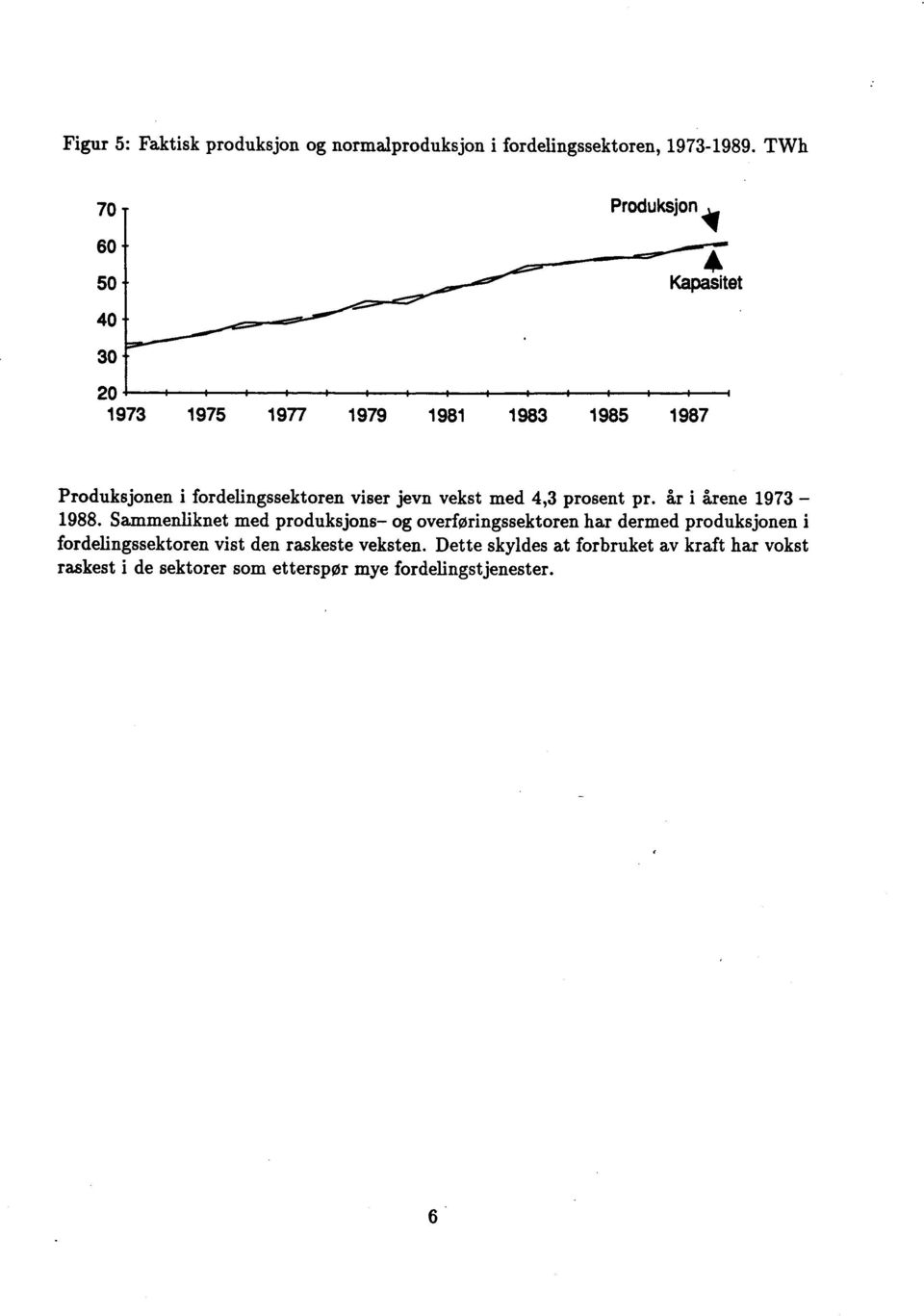 jevn vekst med 4,3 prosent pr. år i årene 1973 1988.