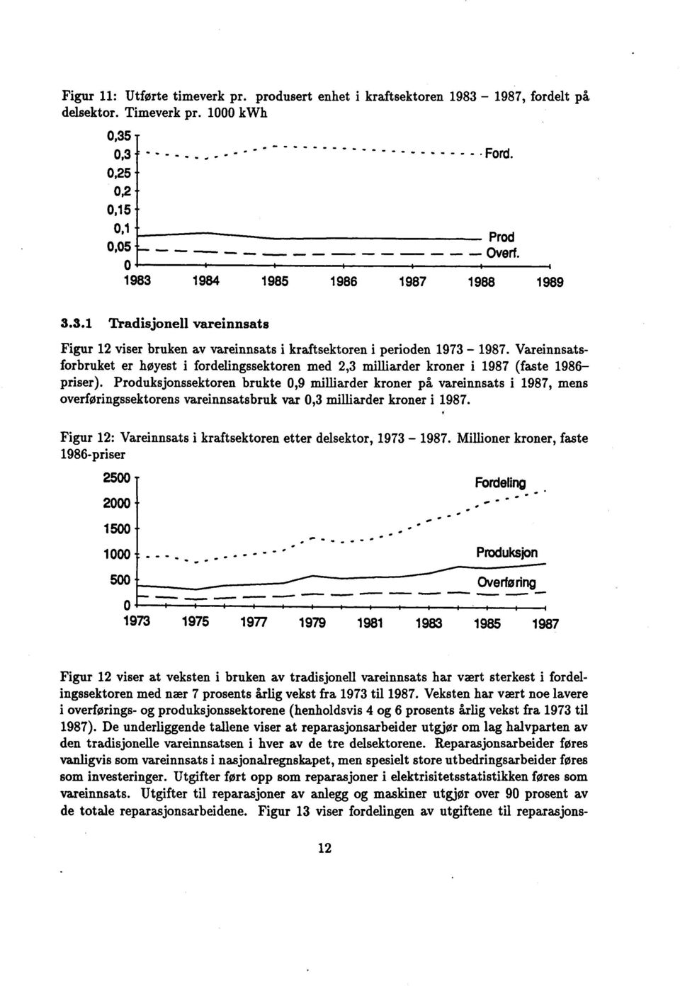 Vareinnsatsforbruket er høyest i fordelingssektoren med 2,3 milliarder kroner i 1987 (faste 1986- priser).