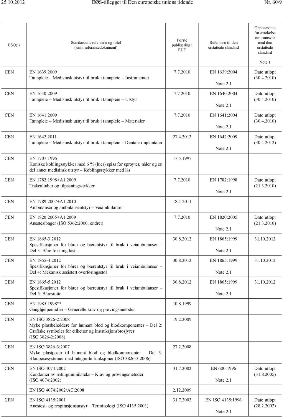 tannpleie Materialer EN 1642:2011 Tannpleie Medisinsk utstyr til bruk i tannpleie Dentale implantater EN 1707:1996 Koniske koblingsstykker med 6 % (luer) spiss for sprøyter, nåler og en del annet