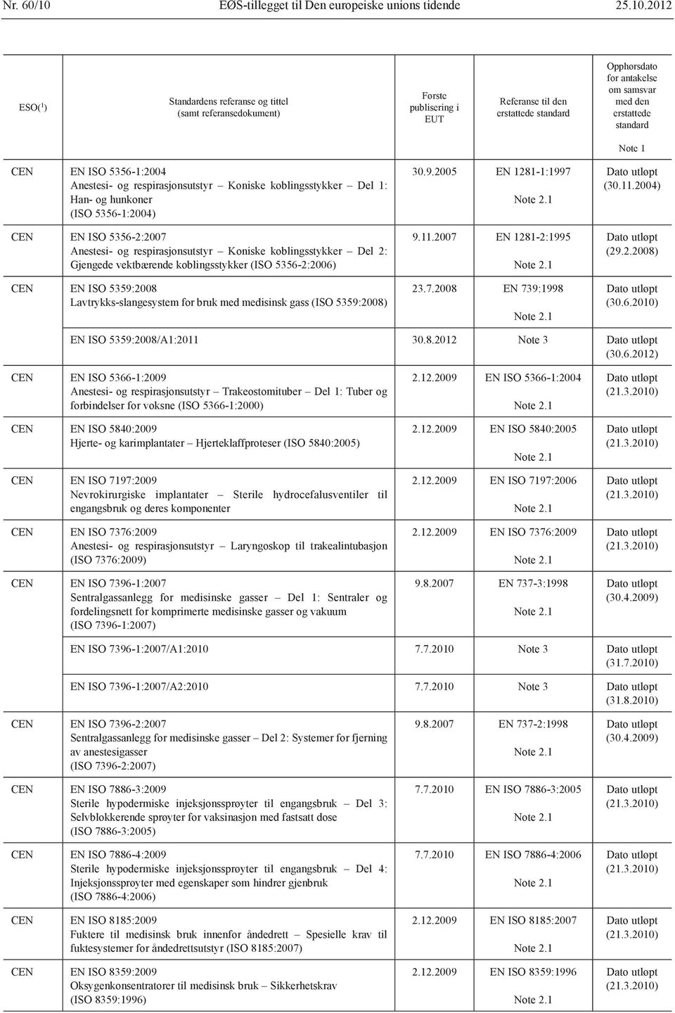 2012 EN ISO 5356-1:2004 Anestesi- og respirasjonsutstyr Koniske koblings stykker Del 1: Han- og hunkoner (ISO 5356-1:2004) EN ISO 5356-2:2007 Anestesi- og respirasjonsutstyr Koniske koblingsstykker