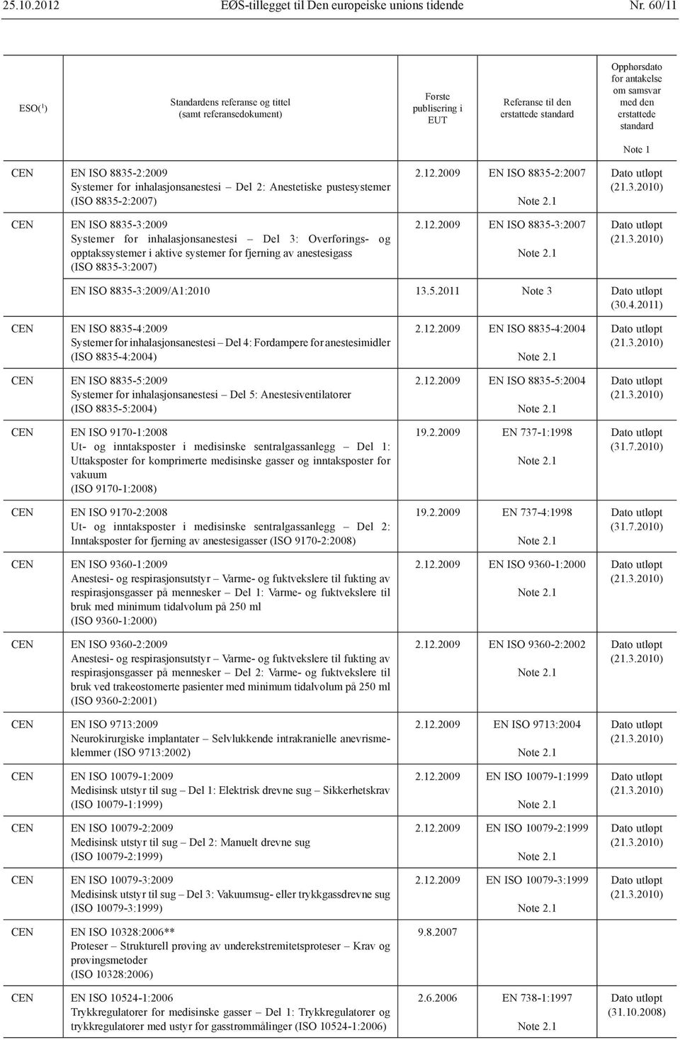 i aktive systemer for fjerning av anestesigass (ISO 8835-3:2007) 2.12.2009 EN ISO 8835-2:2007 2.12.2009 EN ISO 8835-3:2007 EN ISO 8835-3:2009/A1:2010 13.5.2011 Note 3 (30.4.