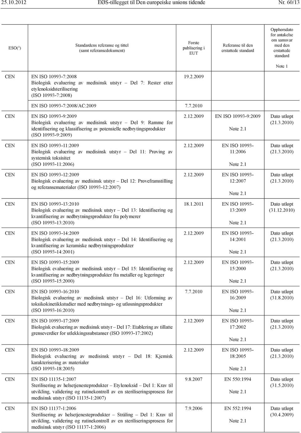 Biologisk evaluering av medisinsk utstyr Del 11: Prøving av systemisk toksisitet (ISO 10993-11:2006) EN ISO 10993-12:2009 Biologisk evaluering av medisinsk utstyr Del 12: Prøveframstilling og