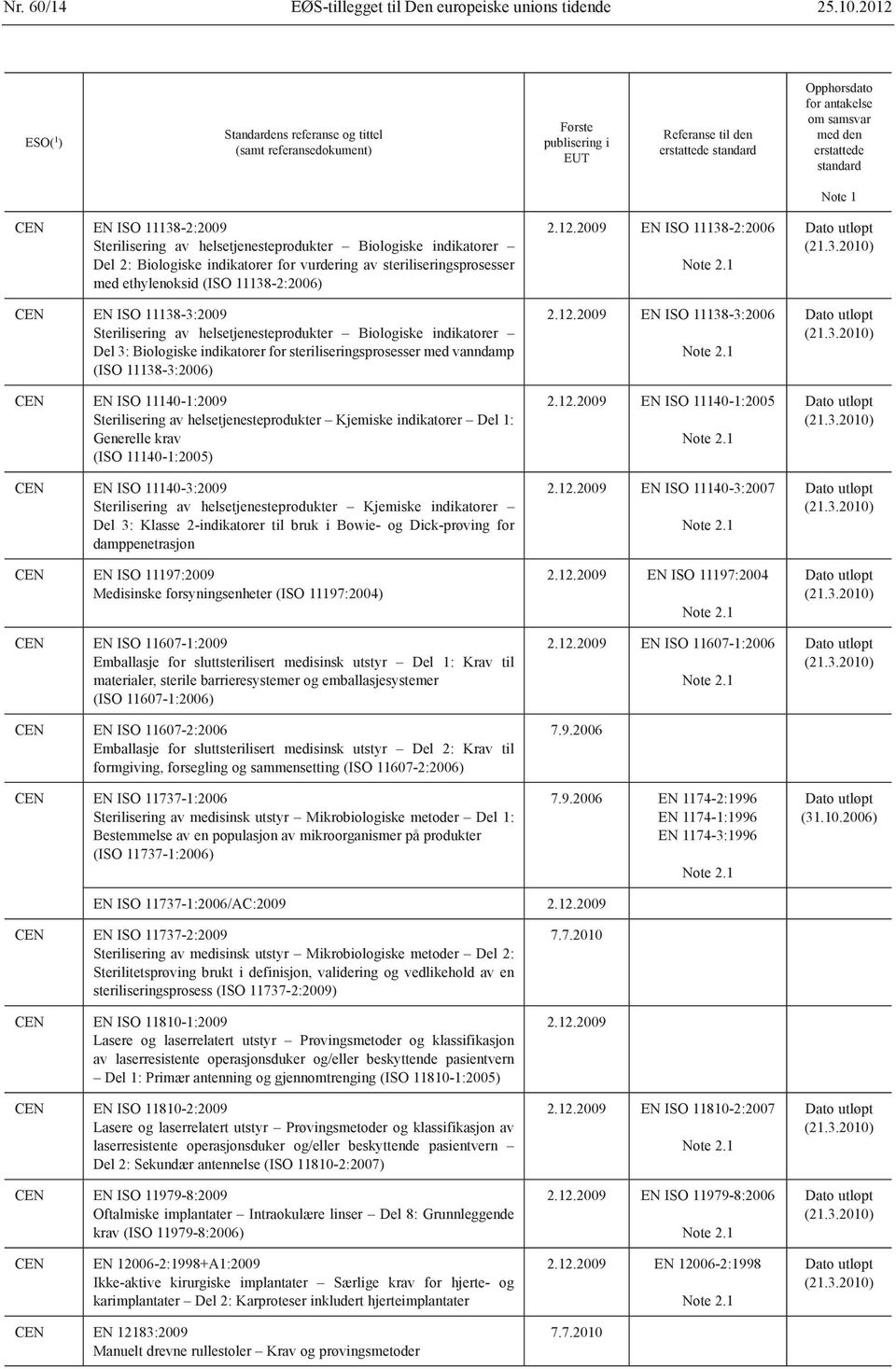 ISO 11138-3:2009 Sterilisering av helsetjenesteprodukter Biologiske indikatorer Del 3: Biologiske indikatorer for steriliseringsprosesser med vanndamp (ISO 11138-3:2006) EN ISO 11140-1:2009