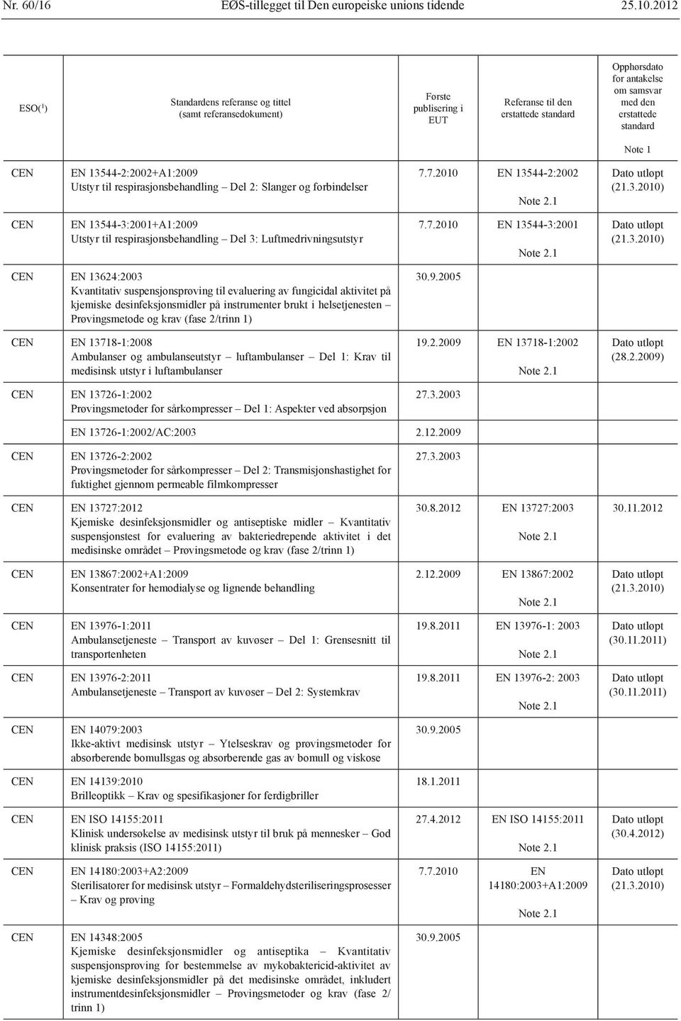 fungicidal aktivitet på kjemiske desinfeksjons midler på instrumenter brukt i helsetjenesten Prøvingsmetode og krav (fase 2/trinn 1) EN 13718-1:2008 Ambulanser og ambulanseutstyr luftambulanser Del