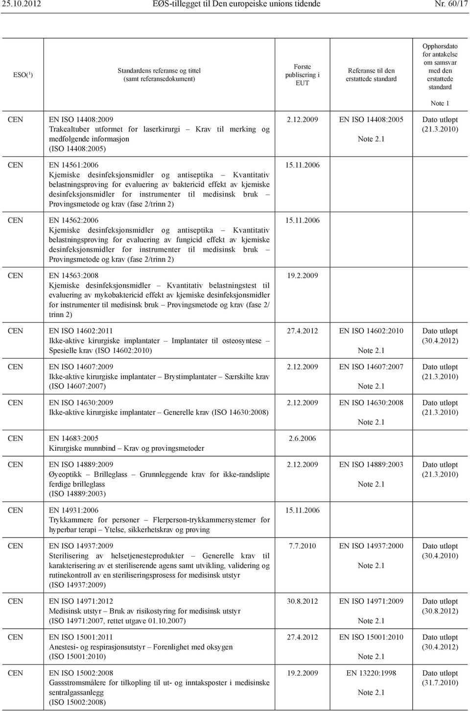 belastningsprøving for evaluering av baktericid effekt av kjemiske desinfeksjonsmidler for instrumenter til medisinsk bruk Prøvingsmetode og krav (fase 2/trinn 2) EN 14562:2006 Kjemiske