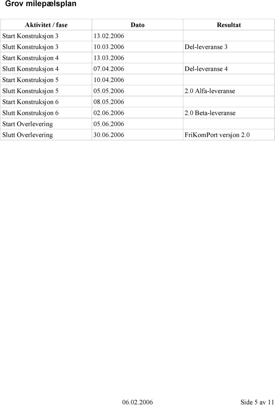 2006 Del-leveranse 4 Start Konstruksjon 5 10.04.2006 Slutt Konstruksjon 5 05.05.2006 2.