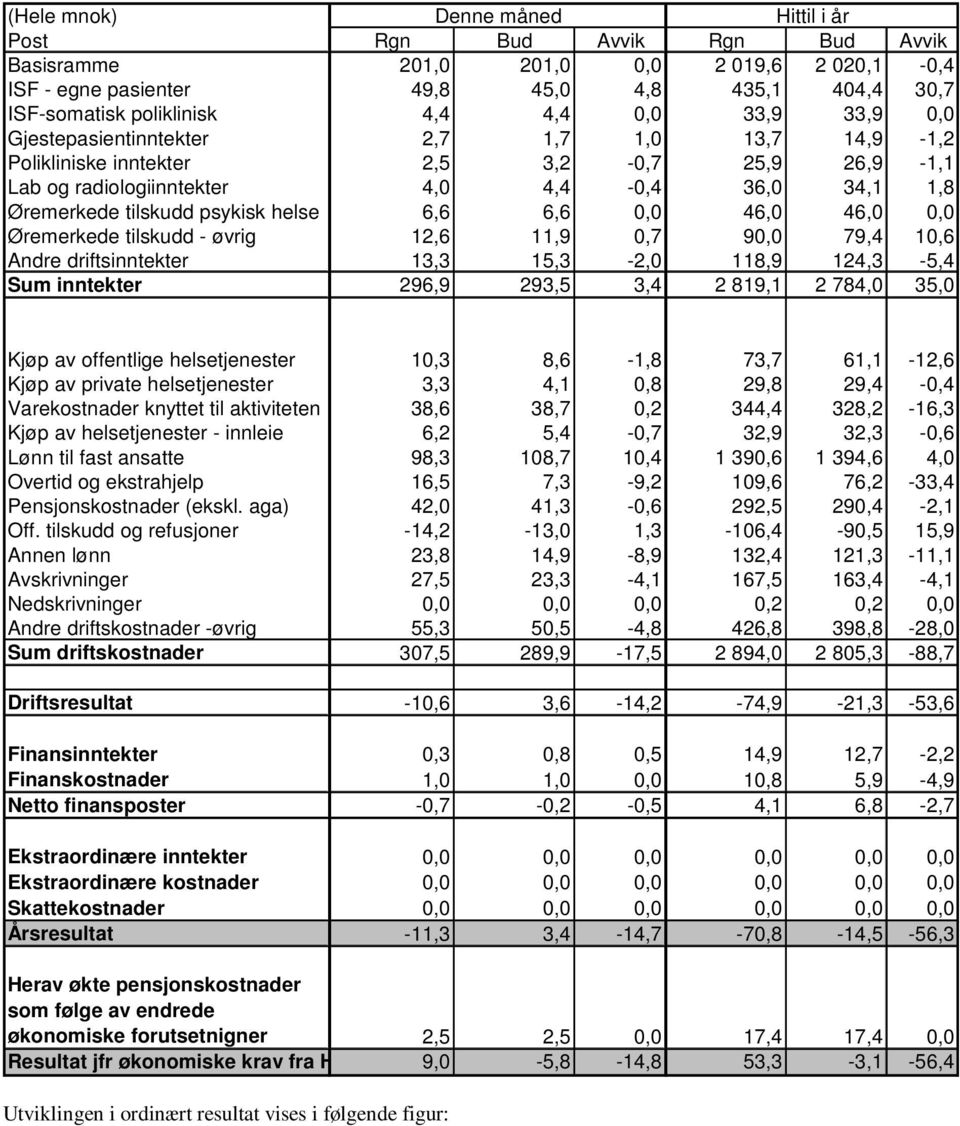 helse 6,6 6,6 0,0 46,0 46,0 0,0 Øremerkede tilskudd - øvrig 12,6 11,9 0,7 90,0 79,4 10,6 Andre driftsinntekter 13,3 15,3-2,0 118,9 124,3-5,4 Sum inntekter 296,9 293,5 3,4 2 819,1 2 784,0 35,0 Kjøp av