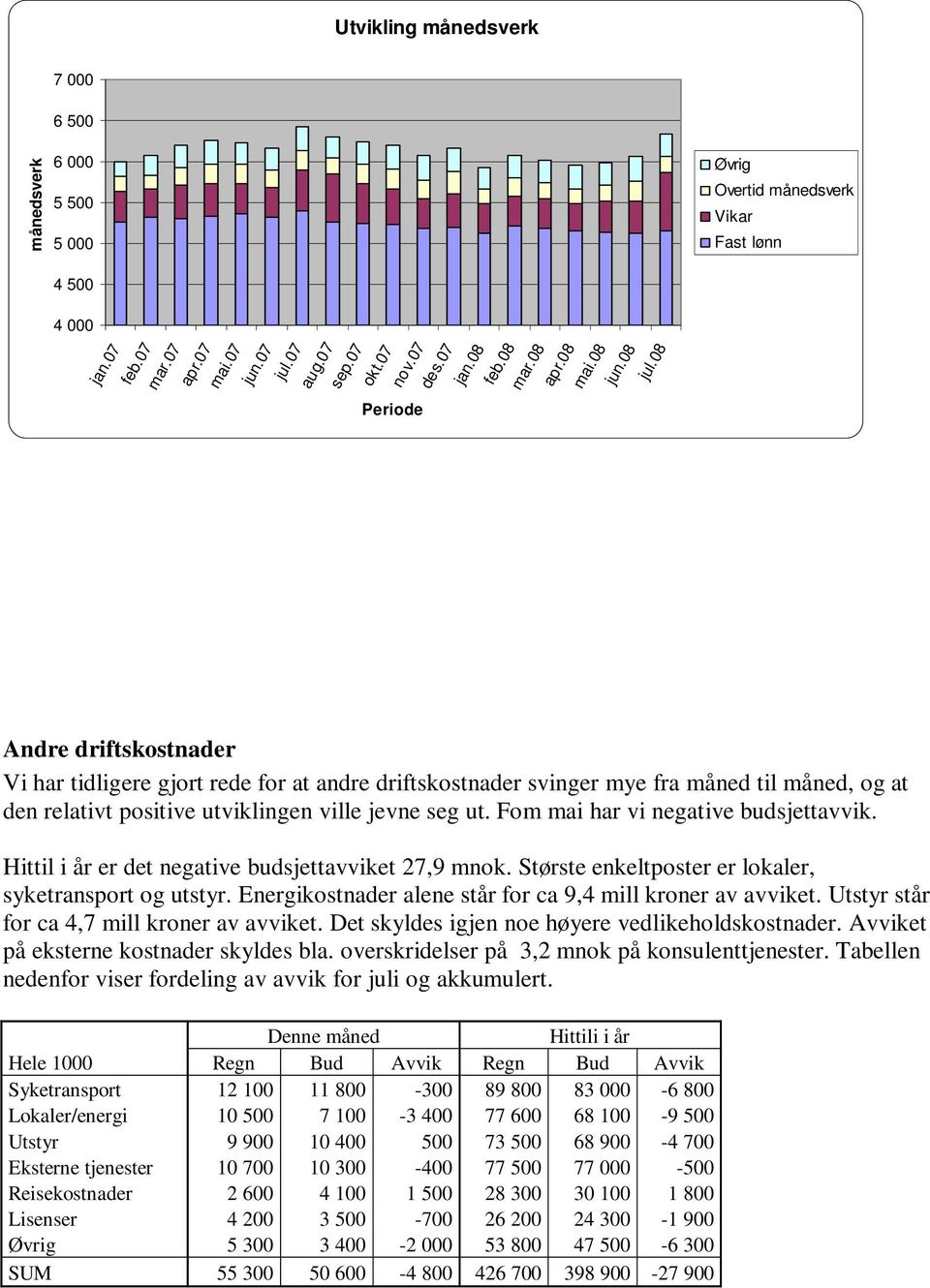 08 Periode Andre driftskostnader Vi har tidligere gjort rede for at andre driftskostnader svinger mye fra måned til måned, og at den relativt positive utviklingen ville jevne seg ut.