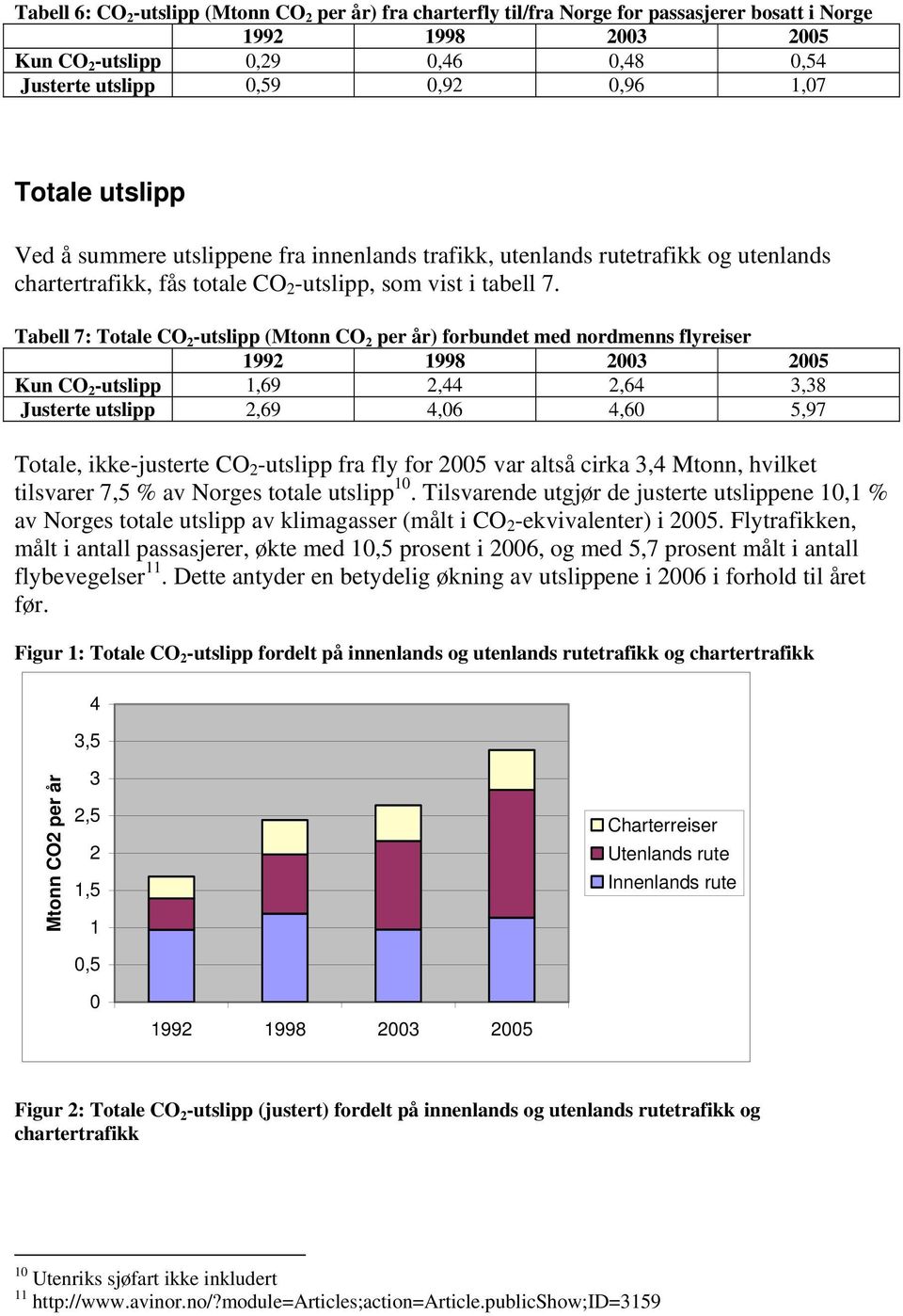 Tabell 7: Totale CO 2 -utslipp (Mtonn CO 2 per år) forbundet med nordmenns flyreiser Kun CO 2 -utslipp 1,69 2,44 2,64 3,38 Justerte utslipp 2,69 4,06 4,60 5,97 Totale, ikke-justerte CO 2 -utslipp fra