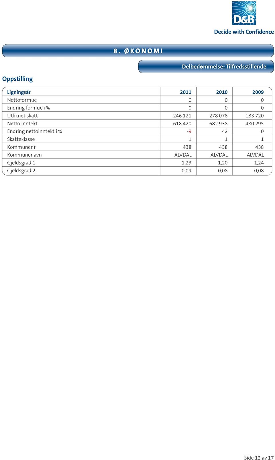 682 938 480 295 Endring nettoinntekt i % -9 42 0 Skatteklasse 1 1 1 Kommunenr 438 438 438